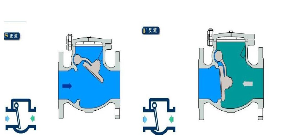 ¿Cómo funciona la válvula de retención?